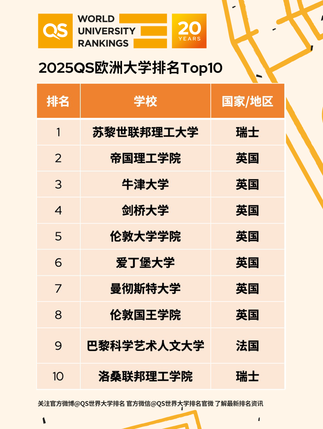 2025QS欧洲大学排名 前十院校英国占八成但失榜首  数据 排名 第2张